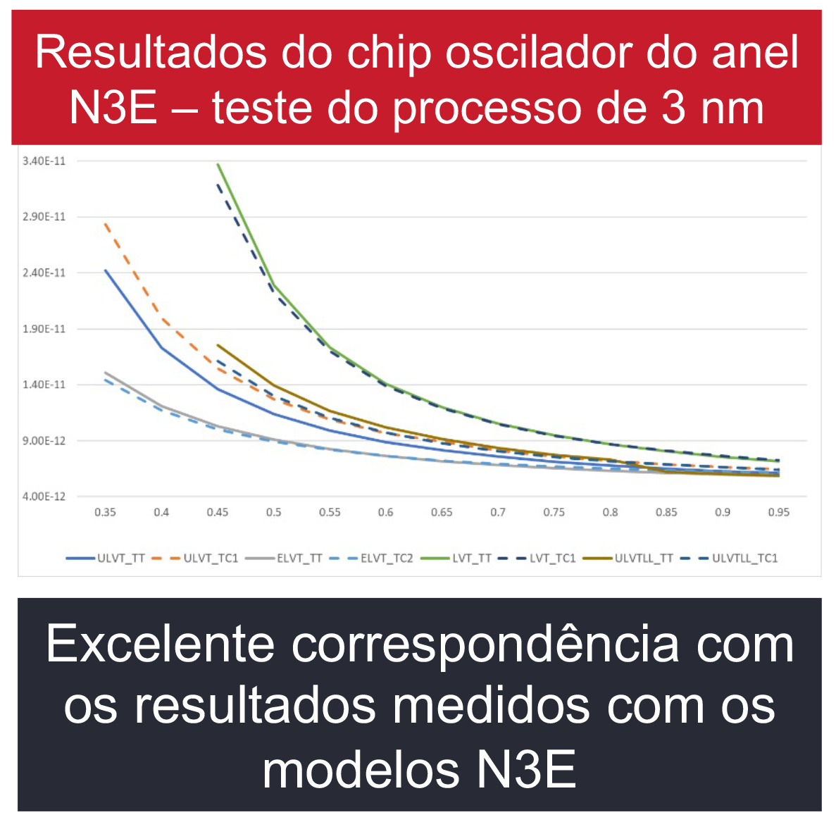 Example verification of the maturity of the N3E process through measurements