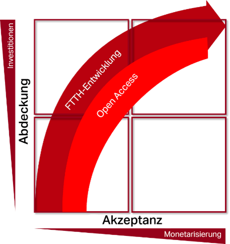 FTTH evolution and open access