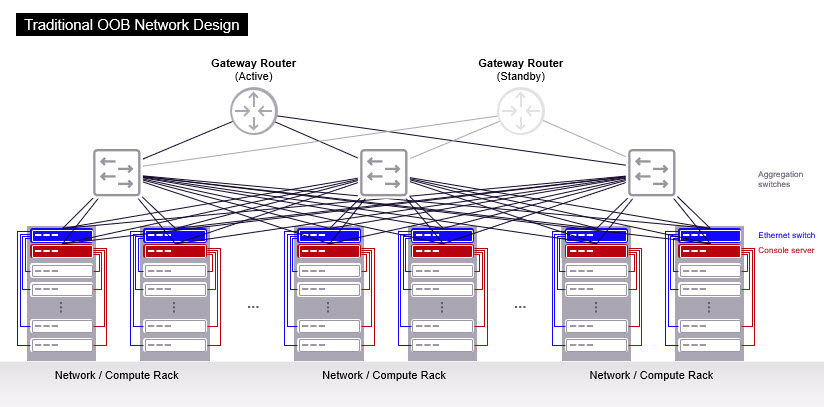 Traditional OOB Network Design diagram