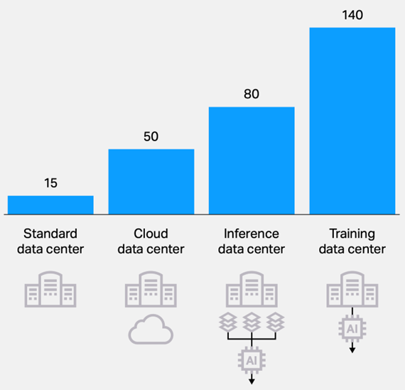 Chart showing Typical KW per rack by service segment