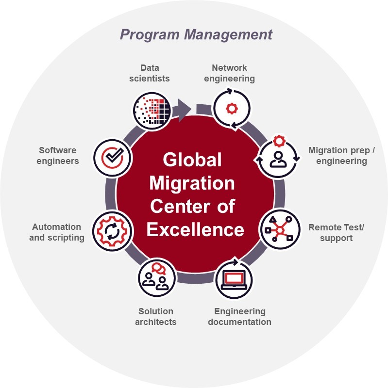 Turning network complexity into measurable business outcomes