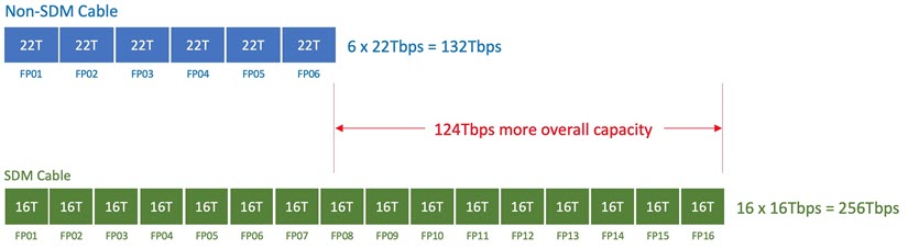 Figure: SDM vs. Non-SDM submarine cable total capacity comparison illustrative example