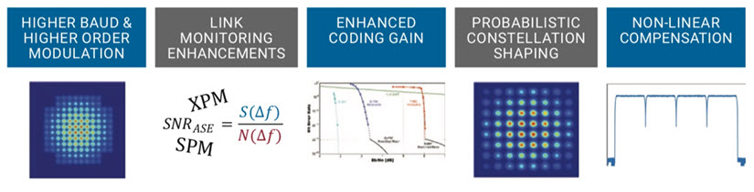 Figure: Five key coherent modem technology areas enabling increased channel and overall cable capacities