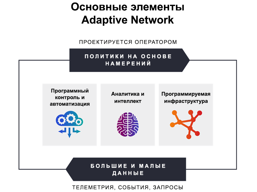 Основные элементы адаптивной сети в проекте операторской среды