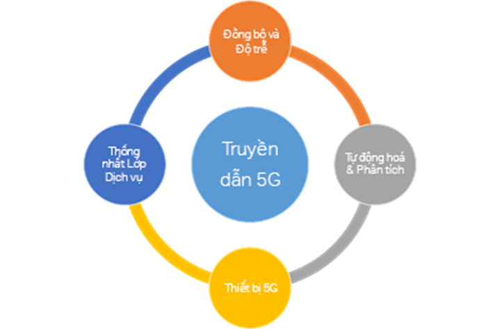 5G Transport Cycle