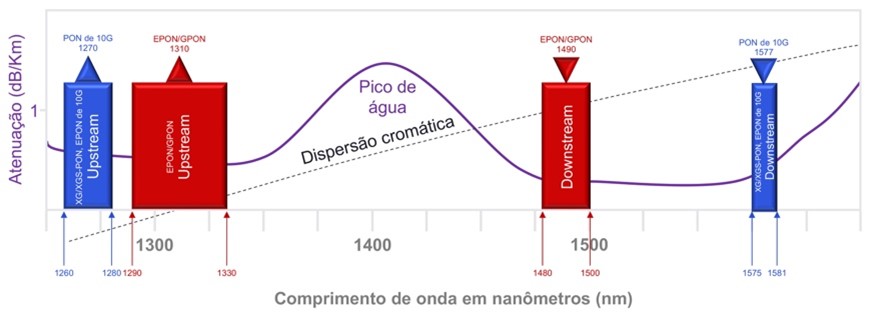 PON Wavelength Spectrum Allocation EPON GPON