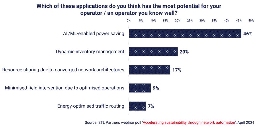 Accelerating sustainability through network automation