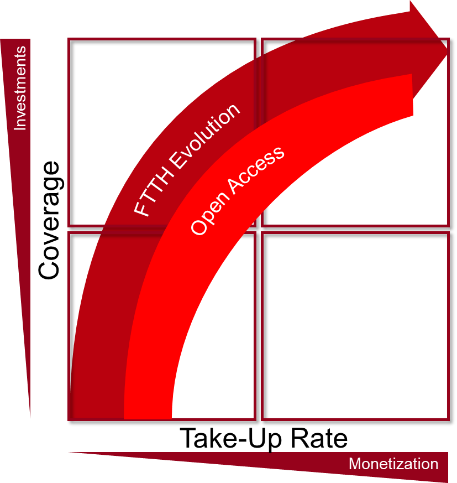 chart with take-up rate on x-axis and coverage on y-axis