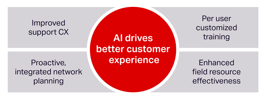 Illustration of how AI drives better customer experience