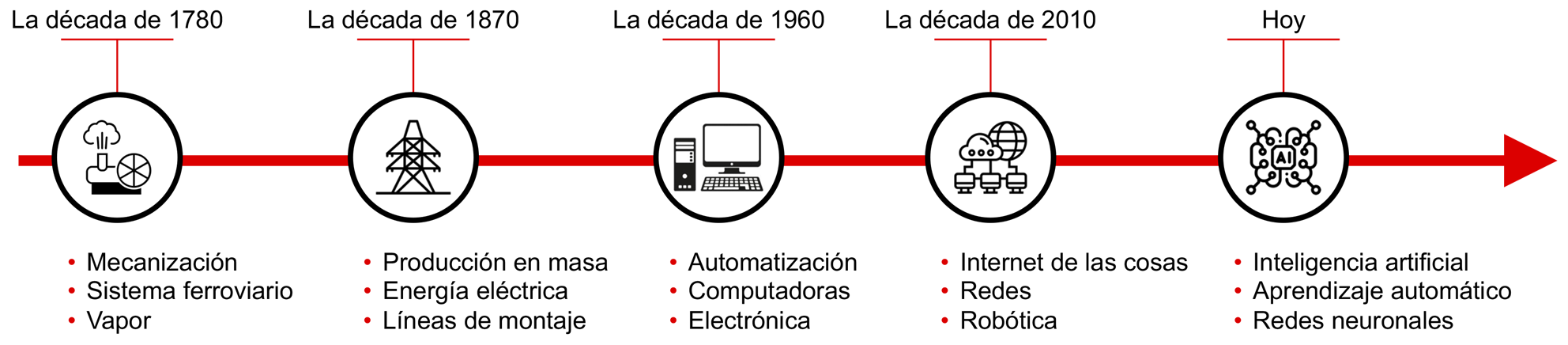 La inteligencia artificial (IA), un nuevo punto de inflexión tecnológico