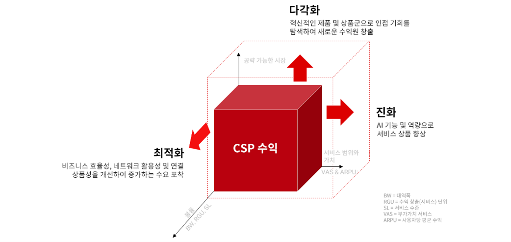 Illustration showing the three dimensions of AI revenue growth