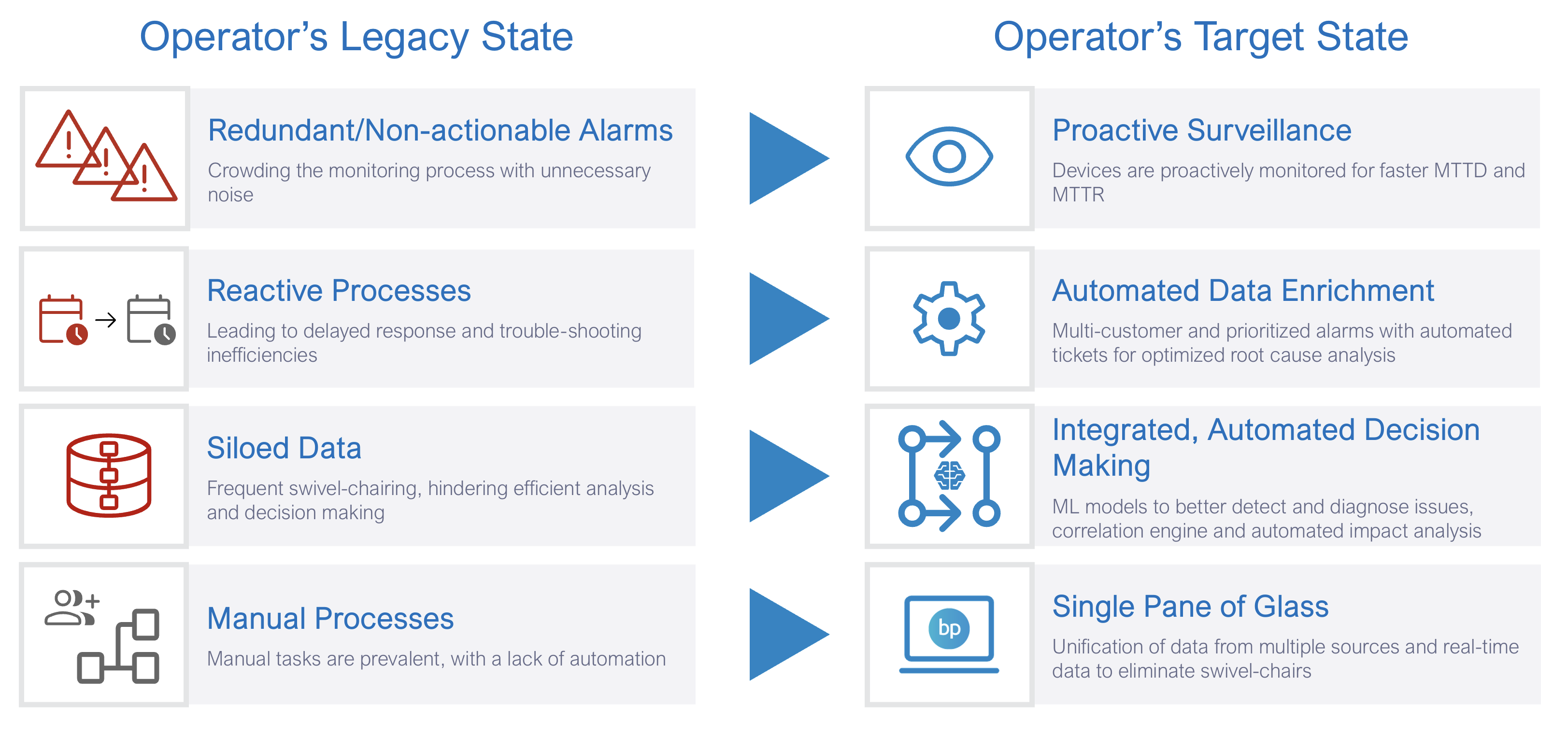 Aging assurance systems are putting your business at risk. Blue Planet has a solution. 