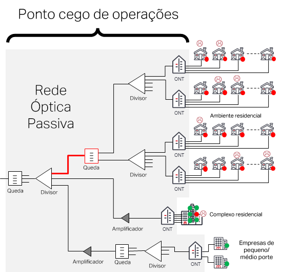 Ciena Silent Fault Detection helps detect failures in PON environments