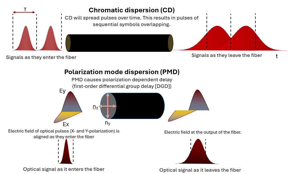 Figure 2: CD and PMD