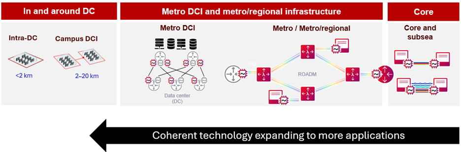 Figure 9. Coherent optics application spaces