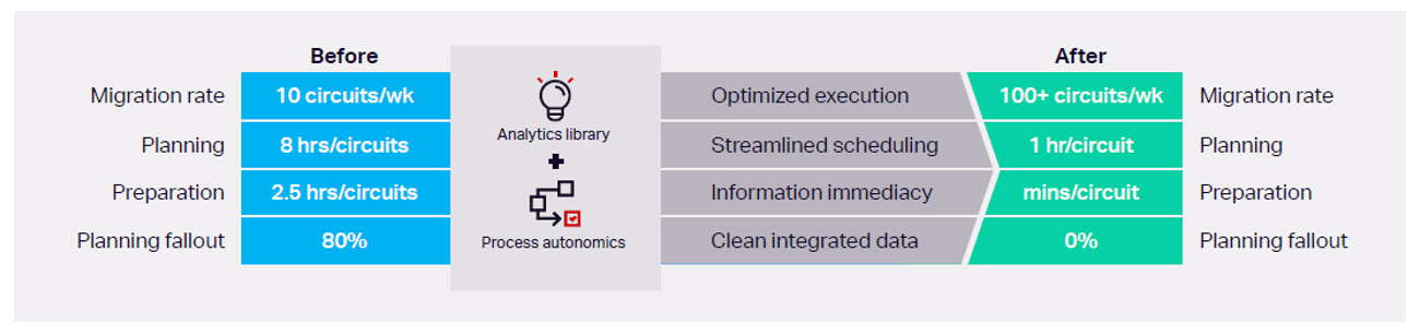 Turning network complexity into measurable business outcomes