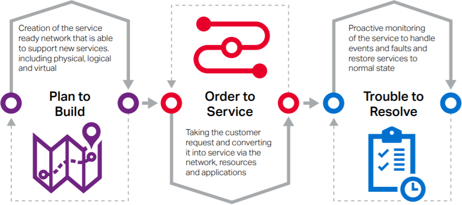 Figura 1. Três processos essenciais para os negócios de um provedor de serviços