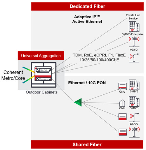 Diagrama da solução Universal Aggregation