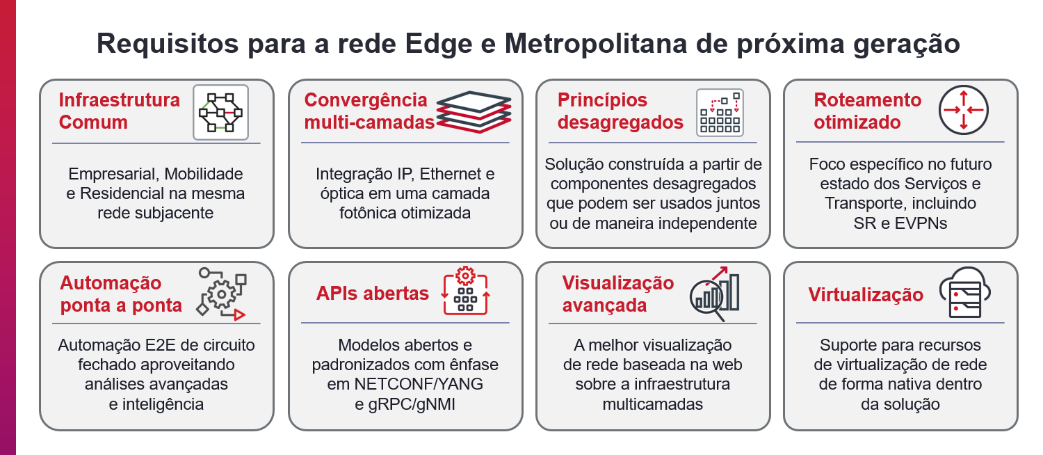 Requirements for the Next Generation Metro & Edge