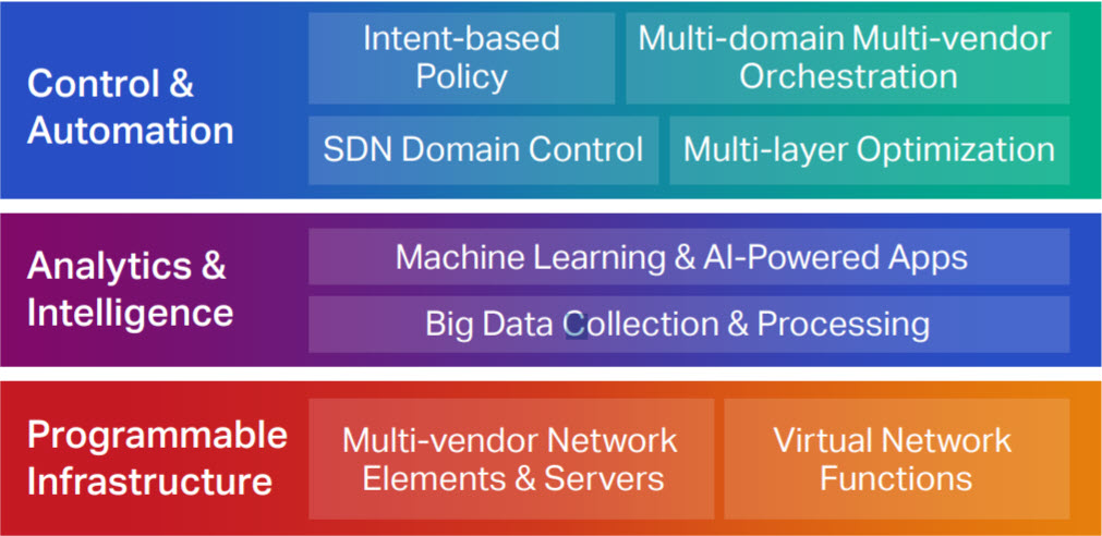 The Adaptive Network Framework chart