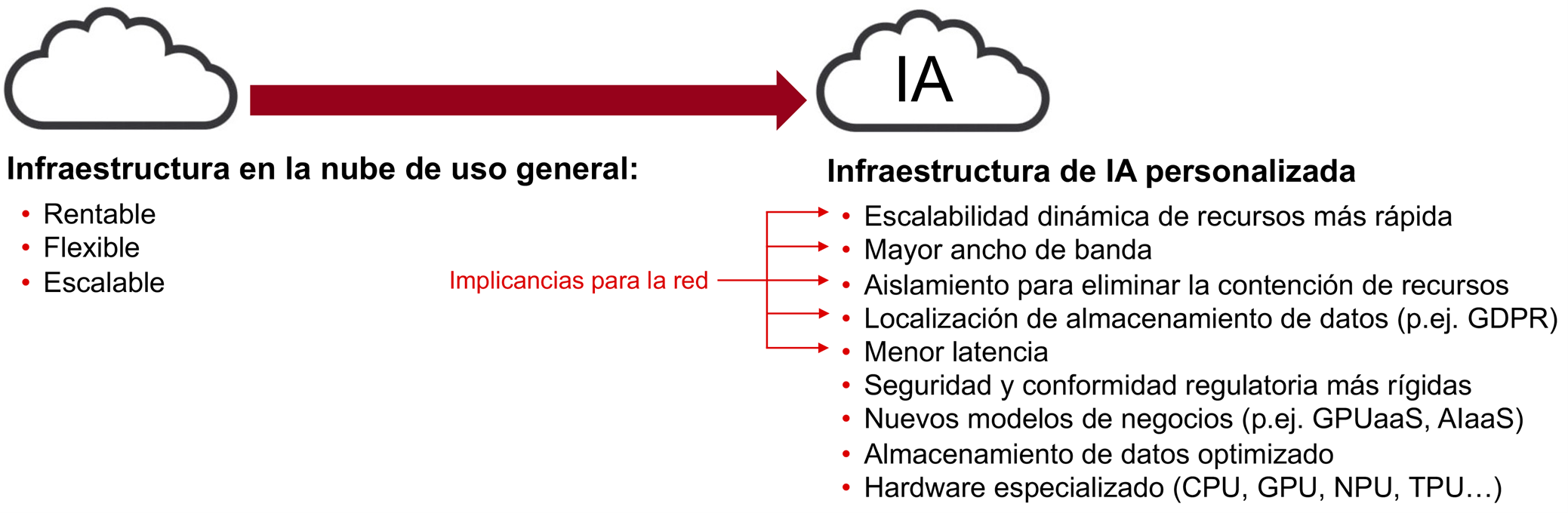 Comparación de los requerimientos de infraestructura de la nube tradicional y la IA