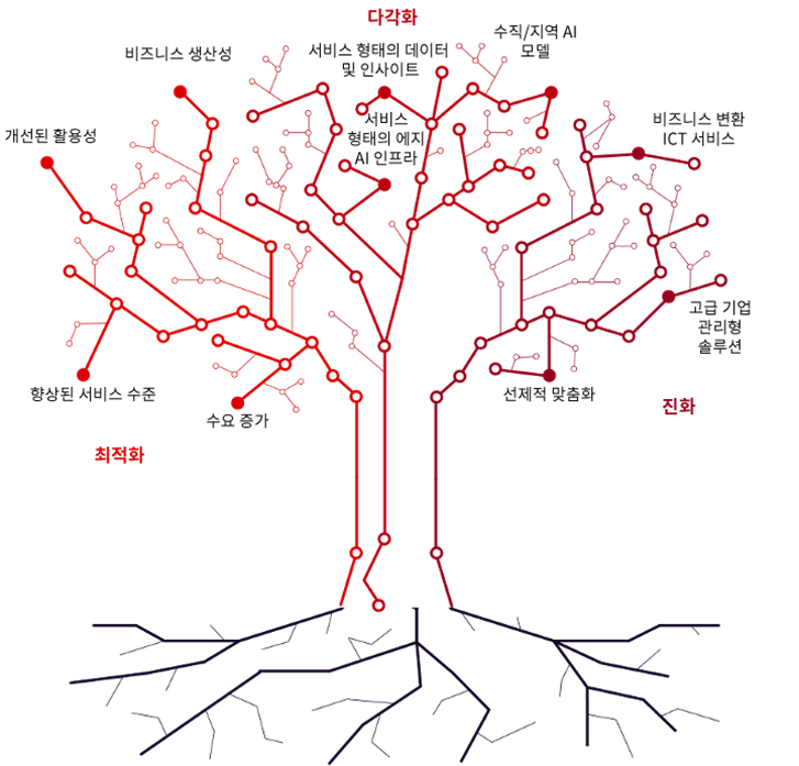 Illustration of a simplified model to explore AI driven growth opportunities