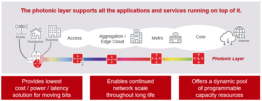 The photonic layer supports all the applications and services running on top of it