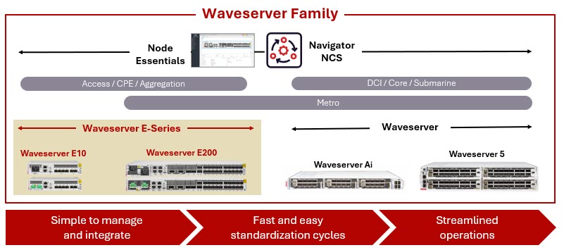 Waveserver family