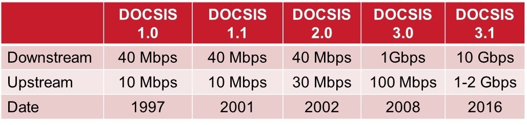 DOCSIS table