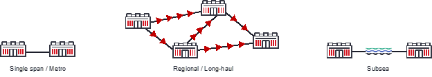 An image showing distance requirements for DCI applications vary from metro to subsea