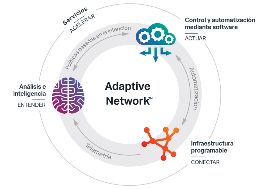Spanish translation of the adaptive network blog graphic