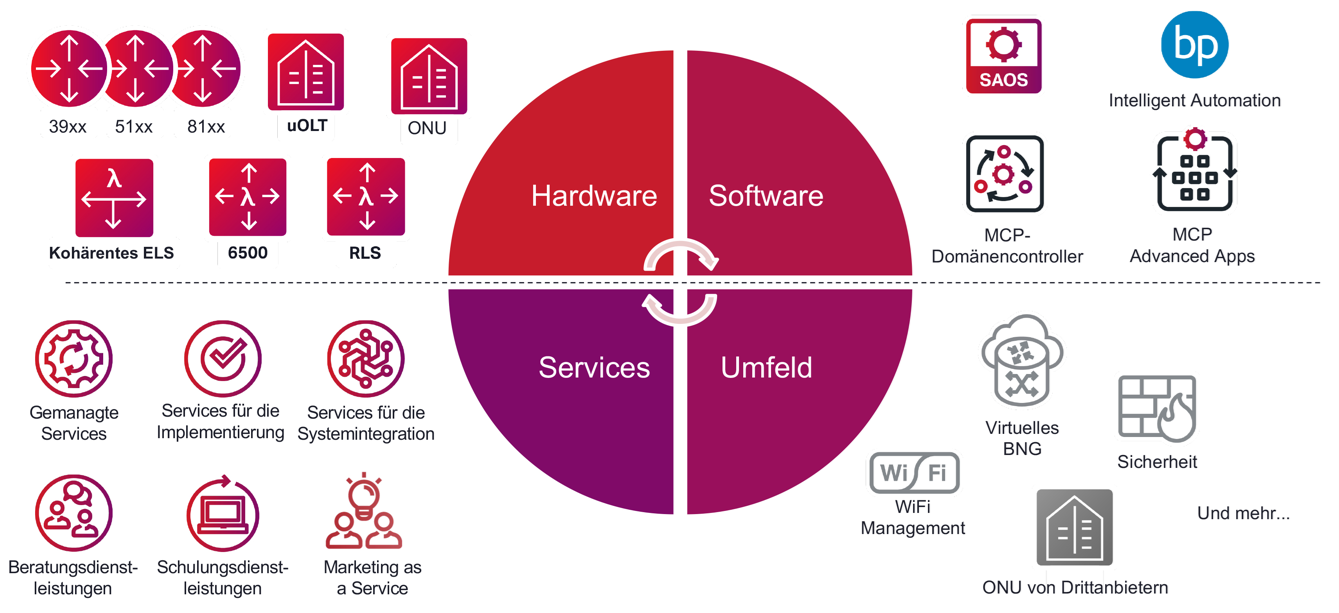 German translation for Ciena RBB solution components