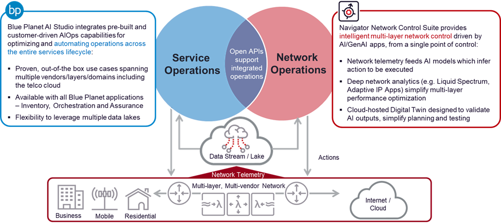 Cienas complementary software offerings enabling AIOps