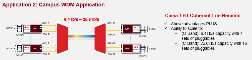 Benefits of Ciena 1_6T Coherent_Lite for Campus WDM Application