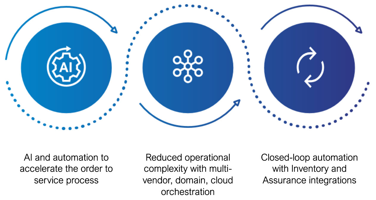 Transforming service delivery with AI and automation - Figure 3 Transforming service delivery with AI and automation