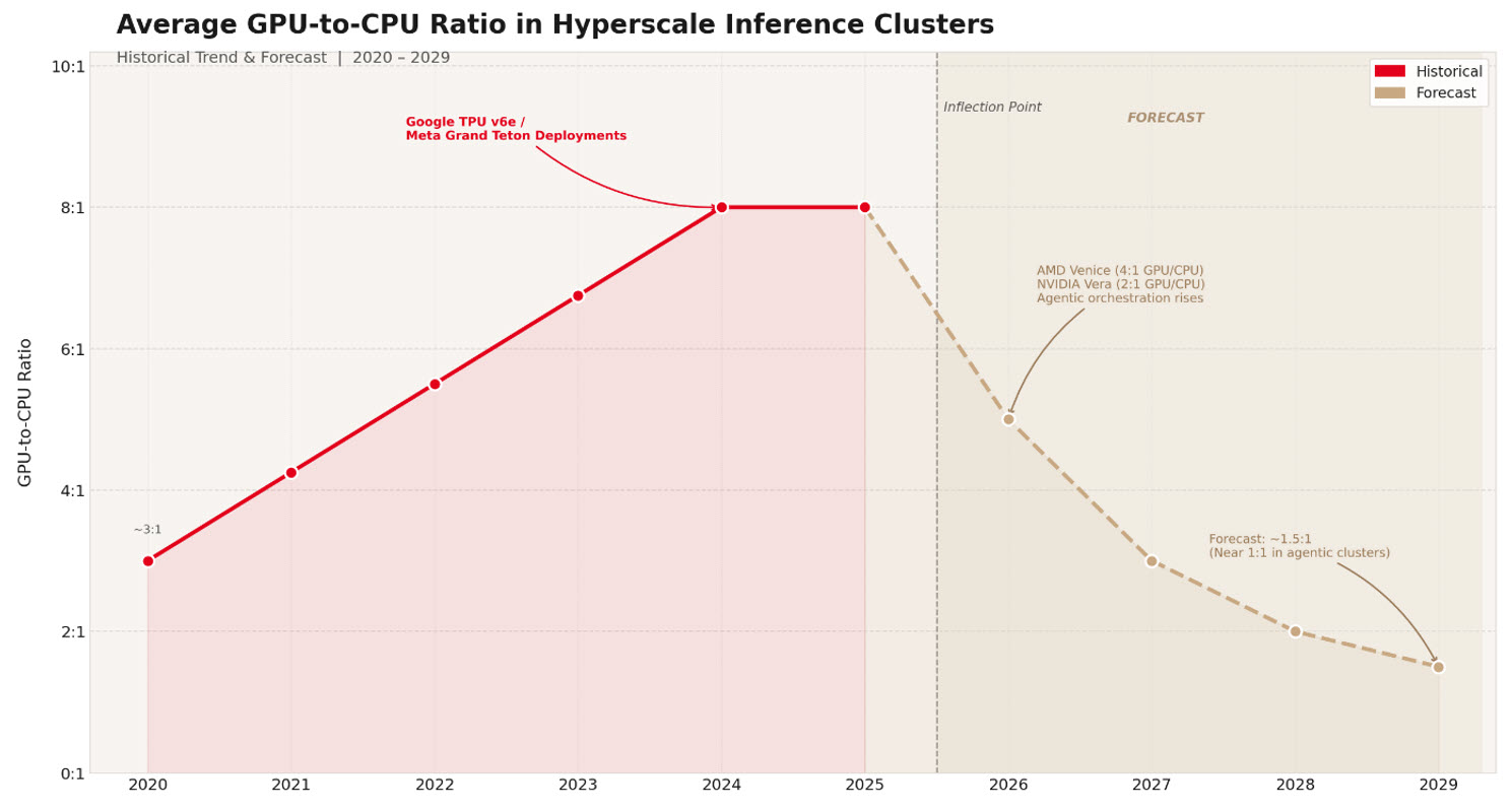 Agentic AI: Rewriting the rules of compute and networking