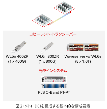 Figure 2_Common solution elements of Metro DCI