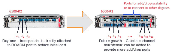 Diagram of Transponder direct attach for low-growth locations