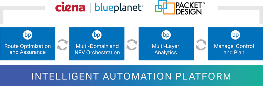 Blue Planet Intelligent Automation Platform graphic