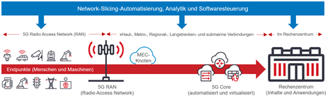German translation for the 5G network slicing diagram