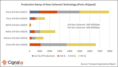 graph for production ramp of new coherent technology