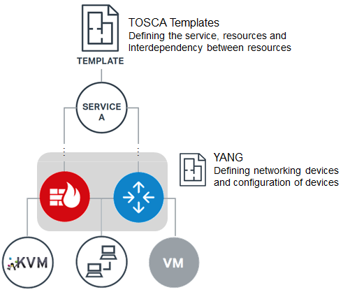 TOSCA YANG SDN Chart