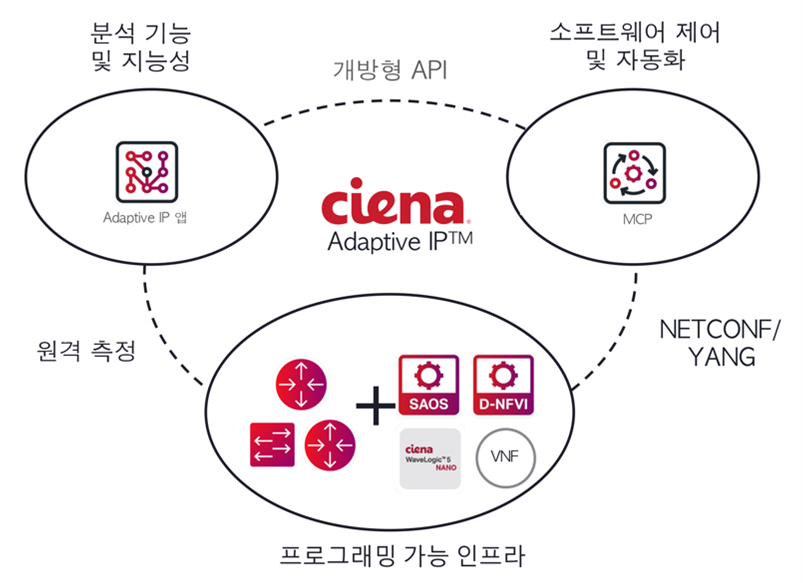 programmable infrastructure graphic in Korean