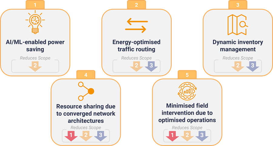 Accelerating sustainability through network automation