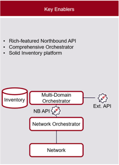 Key enablers diagram