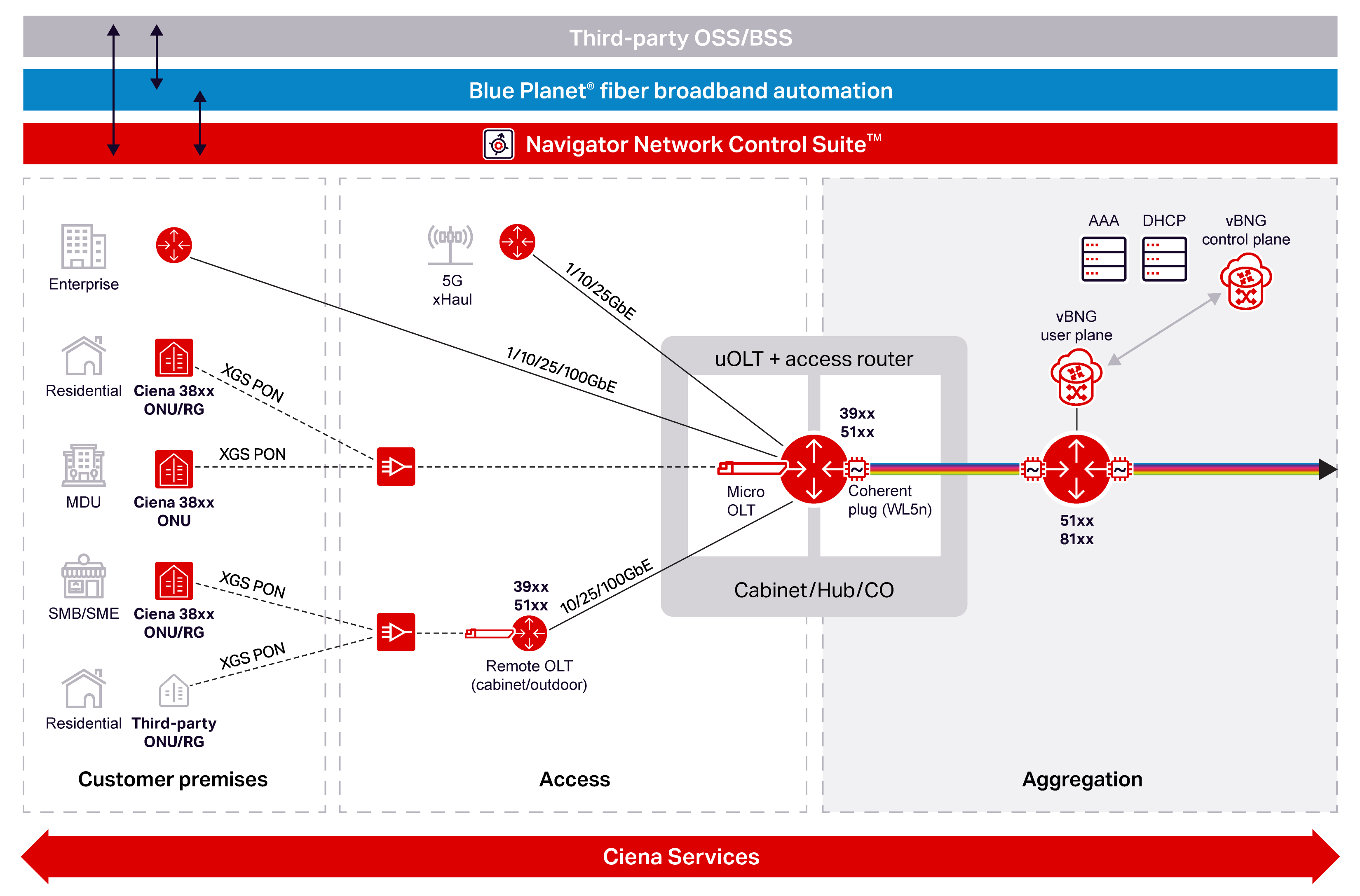 Broadband Architecture Access diagram 