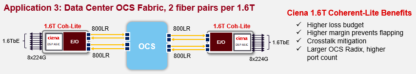 Benefits of Ciena 1_6T Coherent-Lite for Data Center OCS Fabric_2 fiber pairs per 1_6T