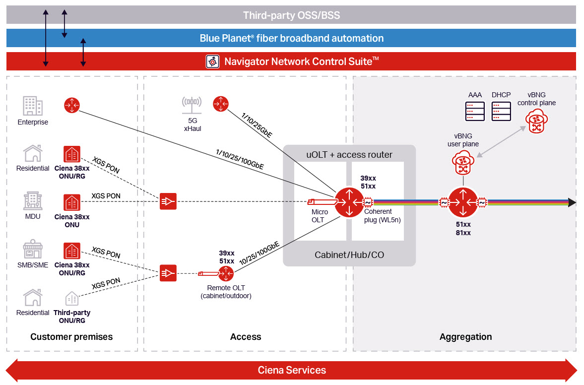 Chart of Ciena's Broadband Access Solution