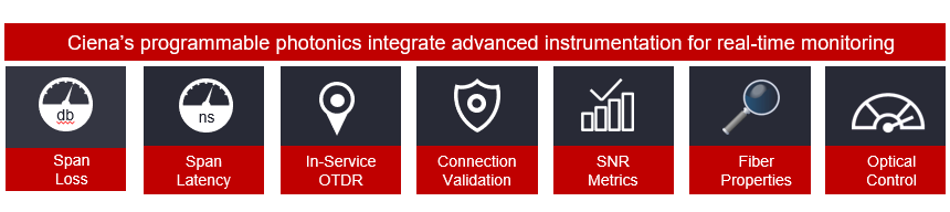 Ciena programmable photonics integrate advanced instrumentation for real time monitoring