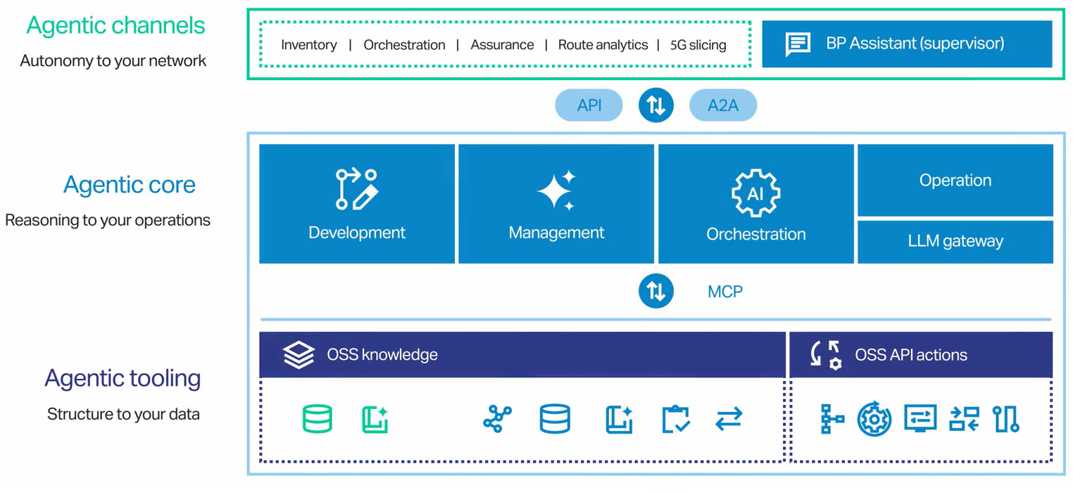 Agentic AI in telecom OSS Practical execution amid industry realities - Figure 1 Agentic AI in telecom OSS Practical execution amid industry realities